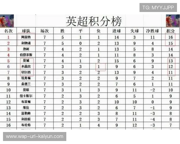 英超积分榜前四竞争激烈，多支队伍仅差一分
